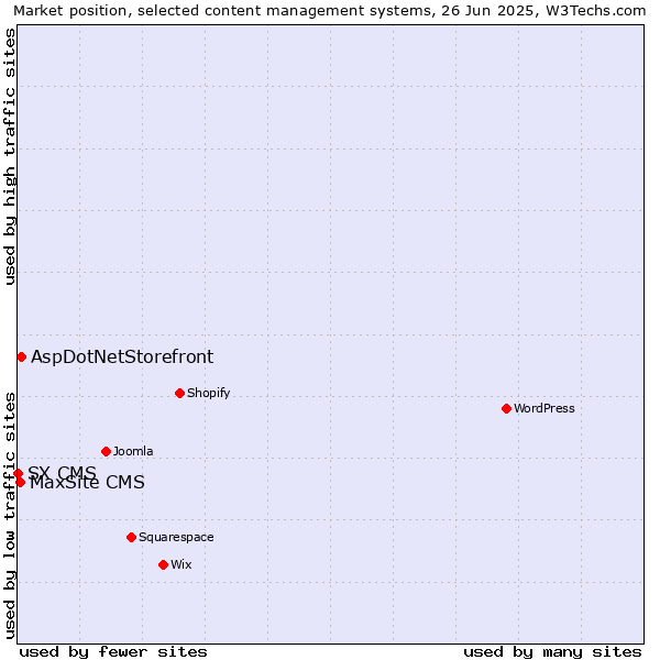 Market position of AspDotNetStorefront vs. MaxSite CMS vs. SX CMS
