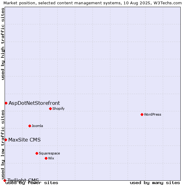 Market position of AspDotNetStorefront vs. MaxSite CMS vs. Twilight CMS