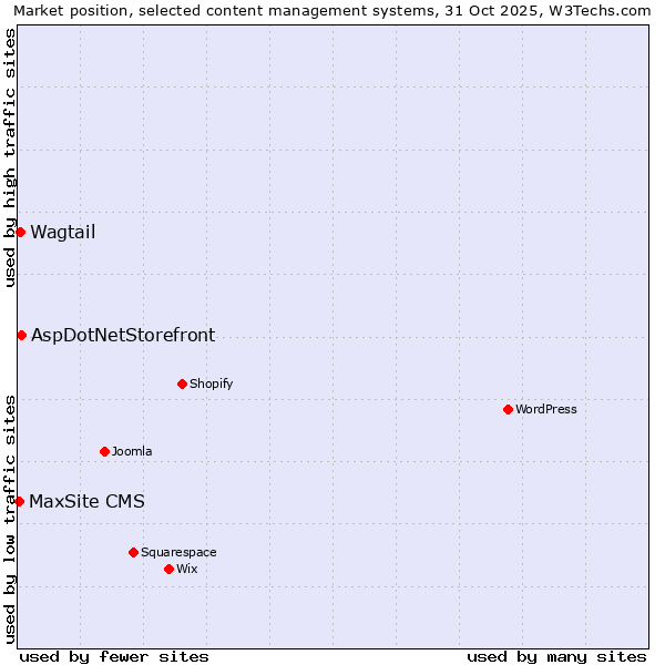 Market position of AspDotNetStorefront vs. Wagtail vs. MaxSite CMS