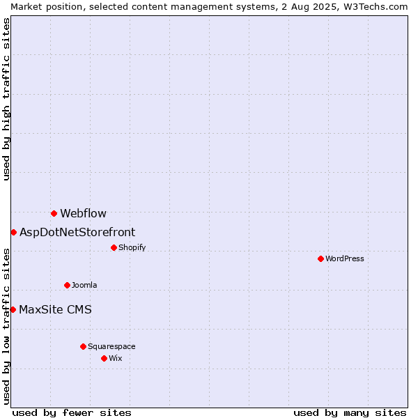 Market position of Webflow vs. AspDotNetStorefront vs. MaxSite CMS