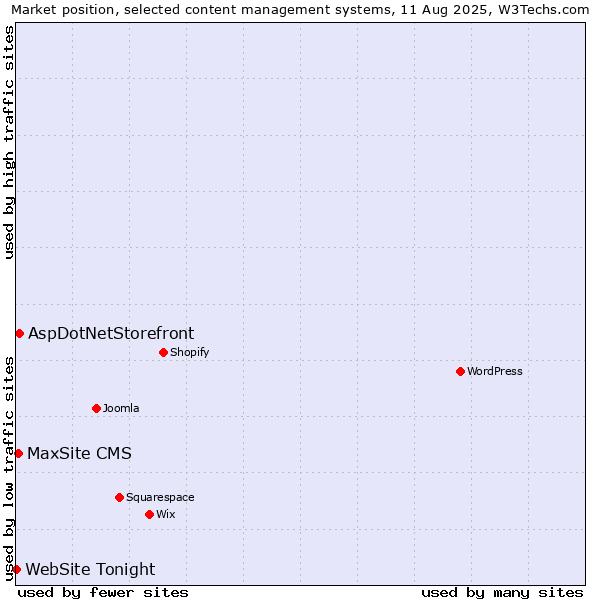 Market position of AspDotNetStorefront vs. MaxSite CMS vs. WebSite Tonight