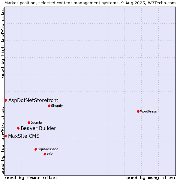 Market position of Beaver Builder vs. AspDotNetStorefront vs. MaxSite CMS