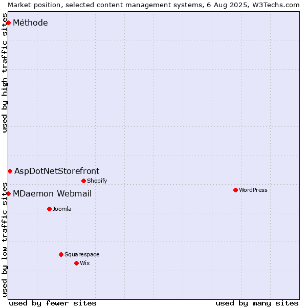 Market position of AspDotNetStorefront vs. MDaemon Webmail vs. Méthode