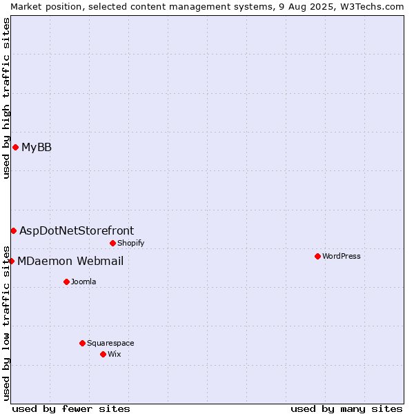 Market position of MyBB vs. AspDotNetStorefront vs. MDaemon Webmail
