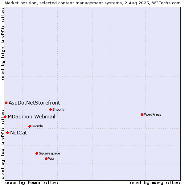 Market position of NetCat vs. AspDotNetStorefront vs. MDaemon Webmail