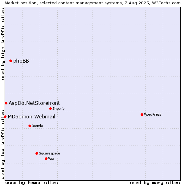 Market position of phpBB vs. AspDotNetStorefront vs. MDaemon Webmail