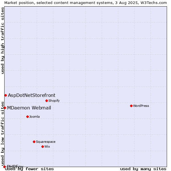 Market position of AspDotNetStorefront vs. MDaemon Webmail vs. PHPFox