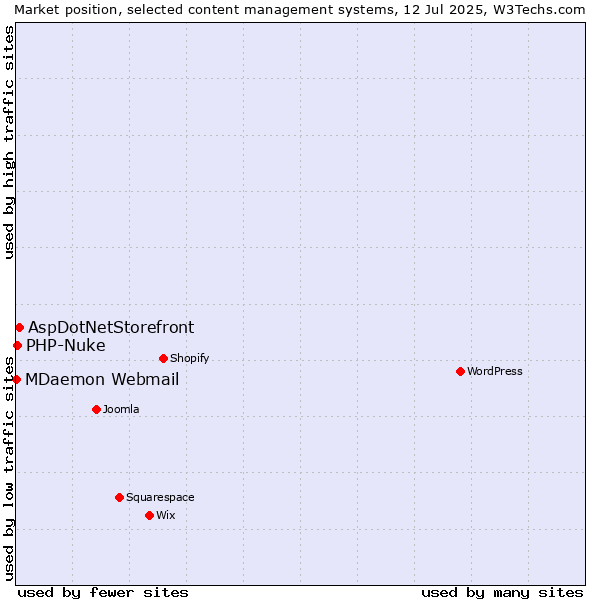 Market position of AspDotNetStorefront vs. PHP-Nuke vs. MDaemon Webmail