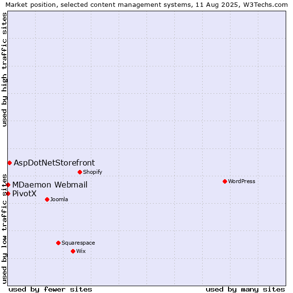 Market position of AspDotNetStorefront vs. MDaemon Webmail vs. PivotX