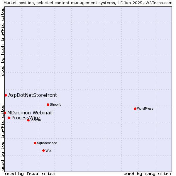 Market position of ProcessWire vs. AspDotNetStorefront vs. MDaemon Webmail
