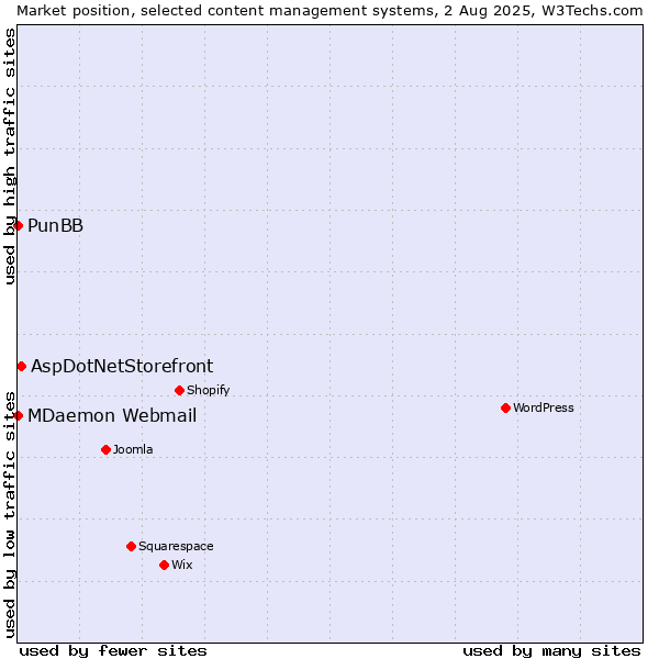 Market position of AspDotNetStorefront vs. MDaemon Webmail vs. PunBB