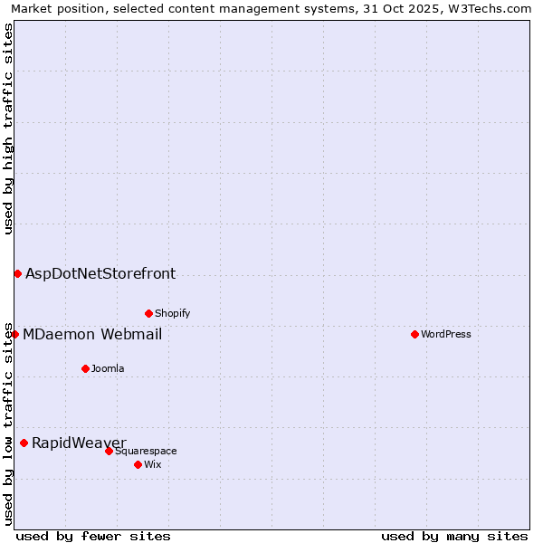 Market position of RapidWeaver vs. AspDotNetStorefront vs. MDaemon Webmail