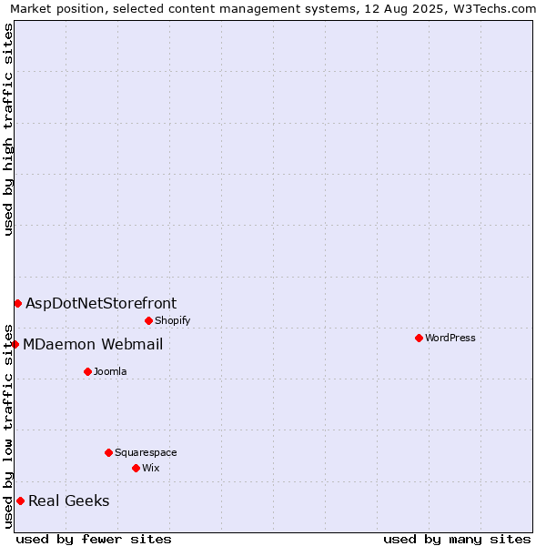 Market position of Real Geeks vs. AspDotNetStorefront vs. MDaemon Webmail