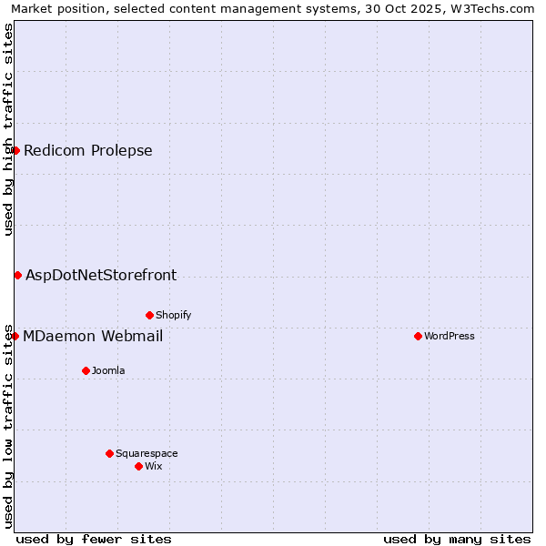 Market position of AspDotNetStorefront vs. Redicom Prolepse vs. MDaemon Webmail
