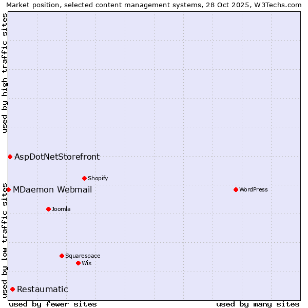 Market position of Restaumatic vs. AspDotNetStorefront vs. MDaemon Webmail