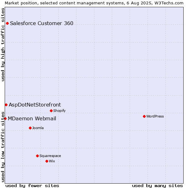 Market position of Salesforce Customer 360 vs. AspDotNetStorefront vs. MDaemon Webmail