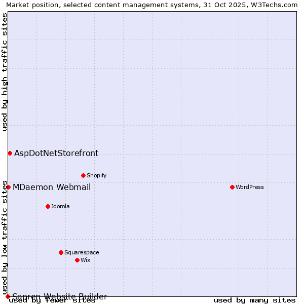 Market position of AspDotNetStorefront vs. MDaemon Webmail vs. Sapren Website Builder