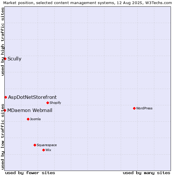 Market position of AspDotNetStorefront vs. Scully vs. MDaemon Webmail