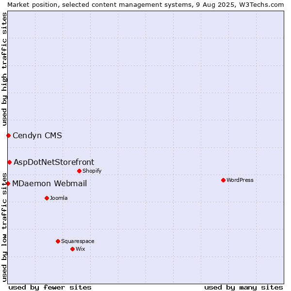 Market position of AspDotNetStorefront vs. Cendyn CMS vs. MDaemon Webmail