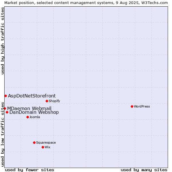 Market position of DanDomain Webshop vs. AspDotNetStorefront vs. MDaemon Webmail
