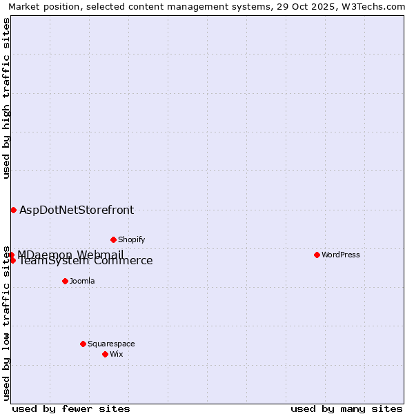 Market position of AspDotNetStorefront vs. TeamSystem Commerce vs. MDaemon Webmail