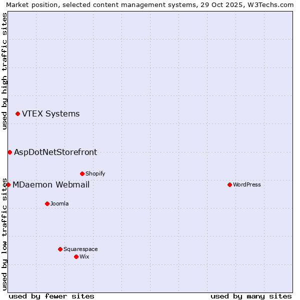 Market position of VTEX Systems vs. AspDotNetStorefront vs. MDaemon Webmail