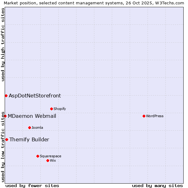 Market position of Themify Builder vs. AspDotNetStorefront vs. MDaemon Webmail