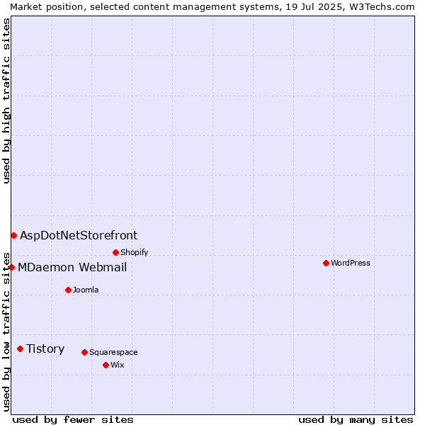 Market position of Tistory vs. AspDotNetStorefront vs. MDaemon Webmail