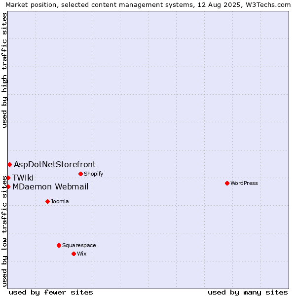 Market position of AspDotNetStorefront vs. MDaemon Webmail vs. TWiki