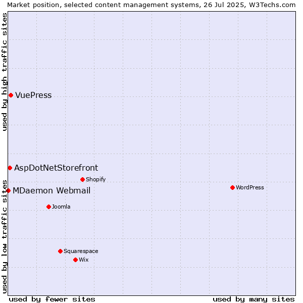 Market position of VuePress vs. AspDotNetStorefront vs. MDaemon Webmail