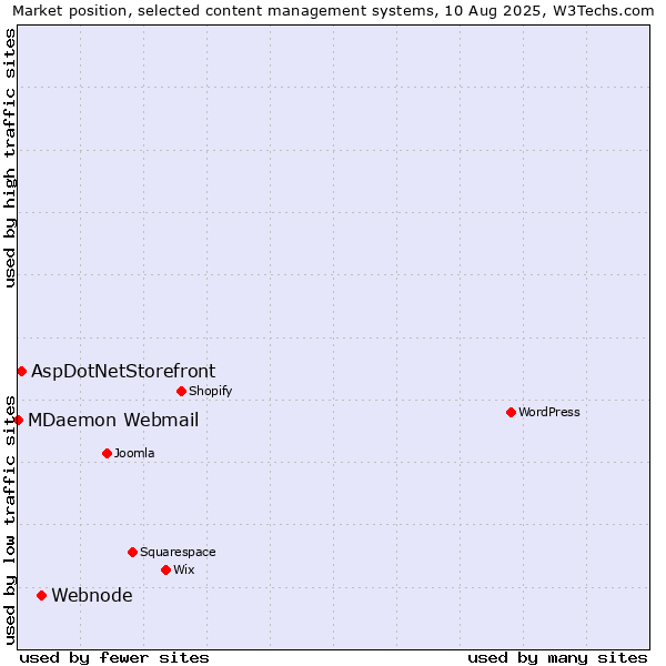 Market position of Webnode vs. AspDotNetStorefront vs. MDaemon Webmail