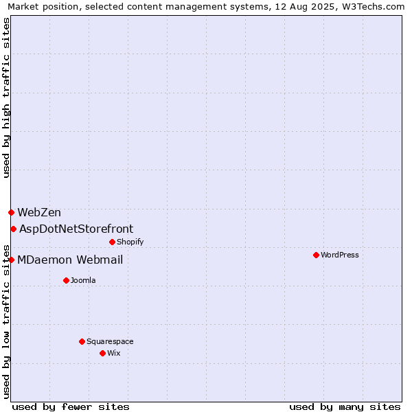 Market position of AspDotNetStorefront vs. MDaemon Webmail vs. WebZen