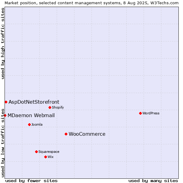 Market position of WooCommerce vs. AspDotNetStorefront vs. MDaemon Webmail
