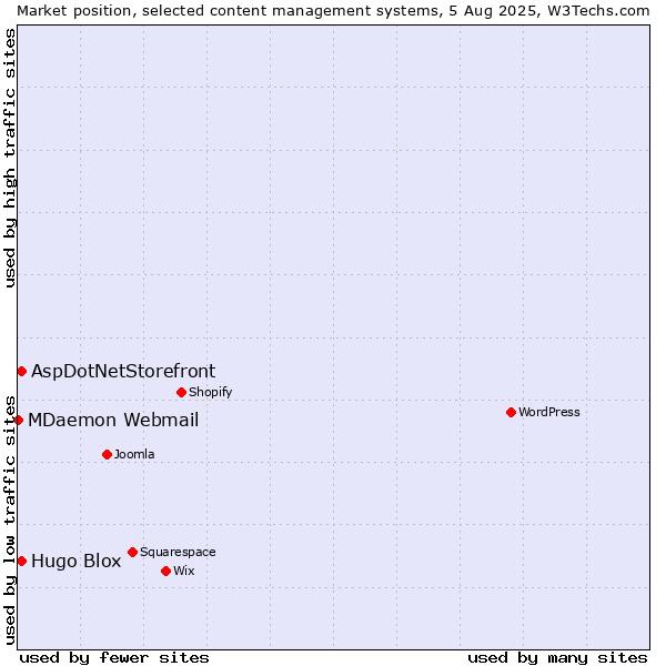 Market position of AspDotNetStorefront vs. Hugo Blox vs. MDaemon Webmail