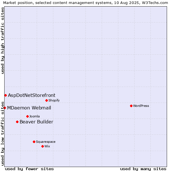 Market position of Beaver Builder vs. AspDotNetStorefront vs. MDaemon Webmail