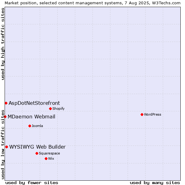 Market position of WYSIWYG Web Builder vs. AspDotNetStorefront vs. MDaemon Webmail
