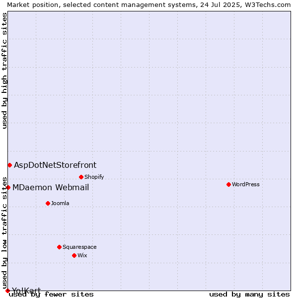 Market position of AspDotNetStorefront vs. MDaemon Webmail vs. Yo!Kart