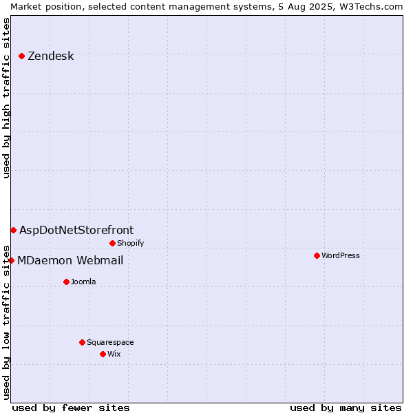 Market position of Zendesk vs. AspDotNetStorefront vs. MDaemon Webmail