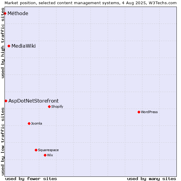 Market position of MediaWiki vs. AspDotNetStorefront vs. Méthode