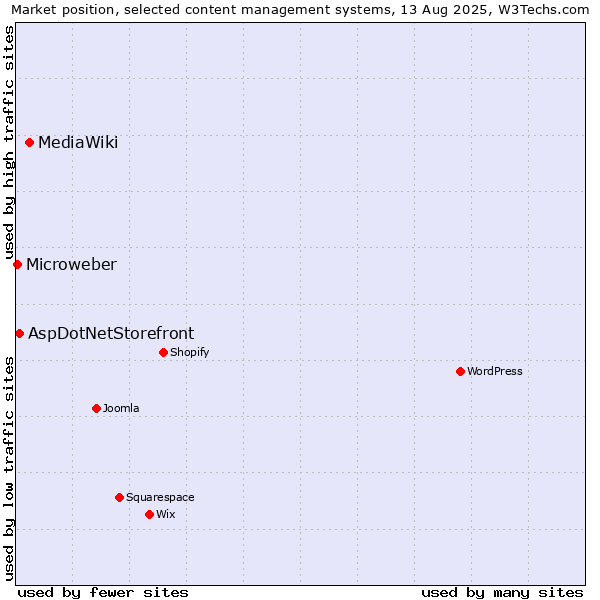 Market position of MediaWiki vs. AspDotNetStorefront vs. Microweber