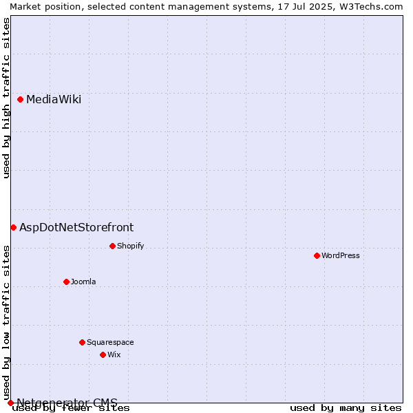Market position of MediaWiki vs. AspDotNetStorefront vs. Netgenerator CMS