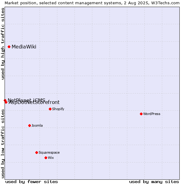 Market position of MediaWiki vs. AspDotNetStorefront vs. NetPlanet iCMS