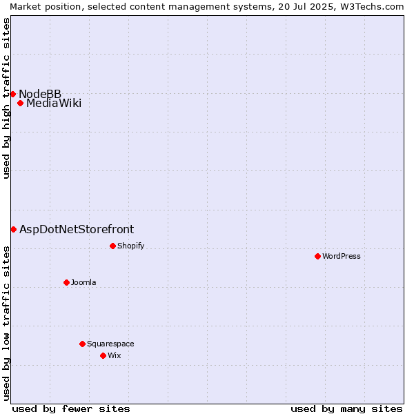 Market position of MediaWiki vs. AspDotNetStorefront vs. NodeBB
