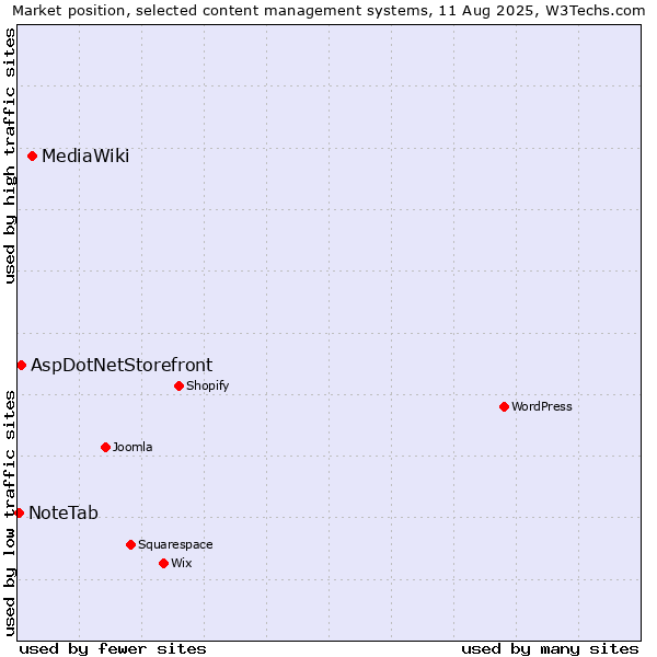 Market position of MediaWiki vs. AspDotNetStorefront vs. NoteTab