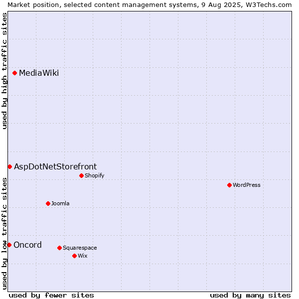 Market position of MediaWiki vs. AspDotNetStorefront vs. Oncord