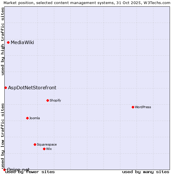 Market position of MediaWiki vs. AspDotNetStorefront vs. Onion.net