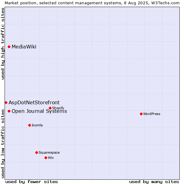 Market position of Open Journal Systems vs. MediaWiki vs. AspDotNetStorefront