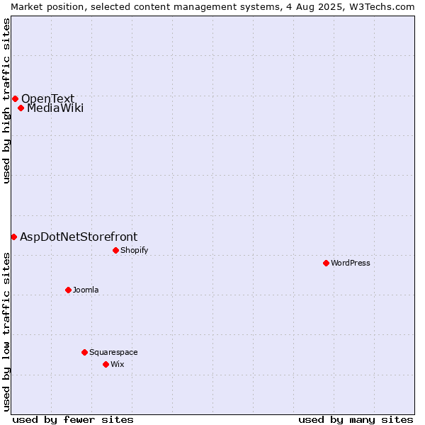 Market position of MediaWiki vs. OpenText vs. AspDotNetStorefront