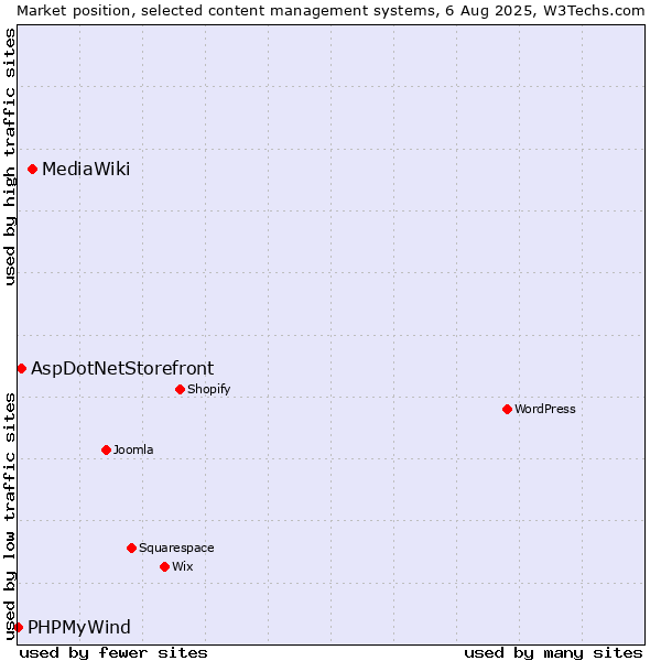 Market position of MediaWiki vs. AspDotNetStorefront vs. PHPMyWind