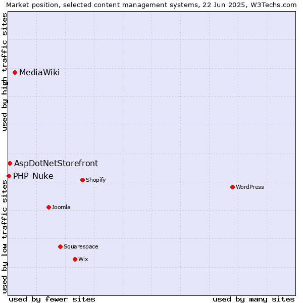 Market position of MediaWiki vs. AspDotNetStorefront vs. PHP-Nuke